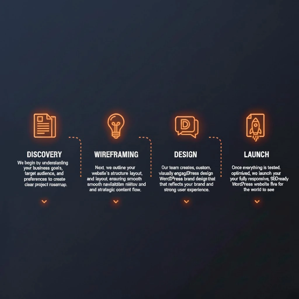 WordPress website design process steps including discovery, wireframing, design, and launch.